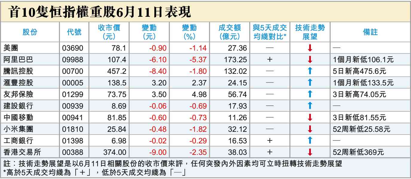 科技股現失寵了