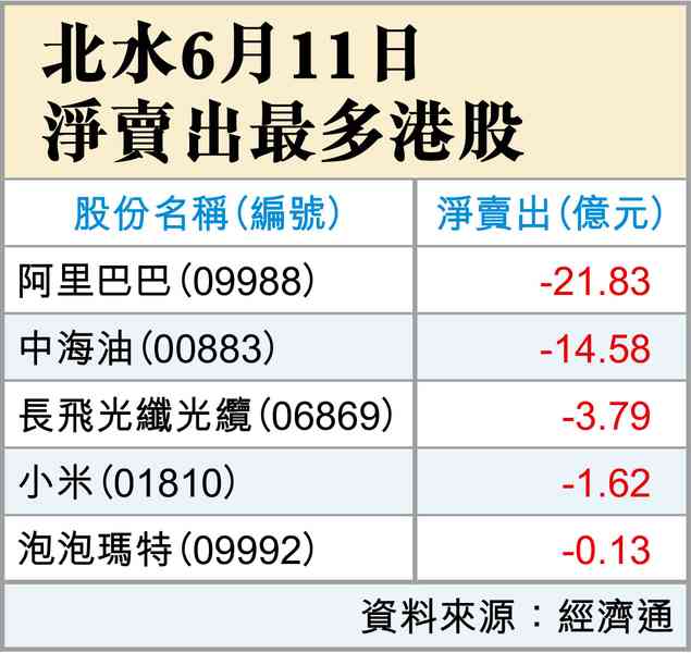 科技股現失寵了