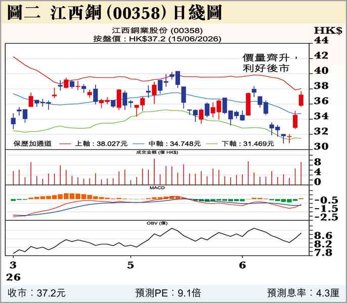 拐點到了？