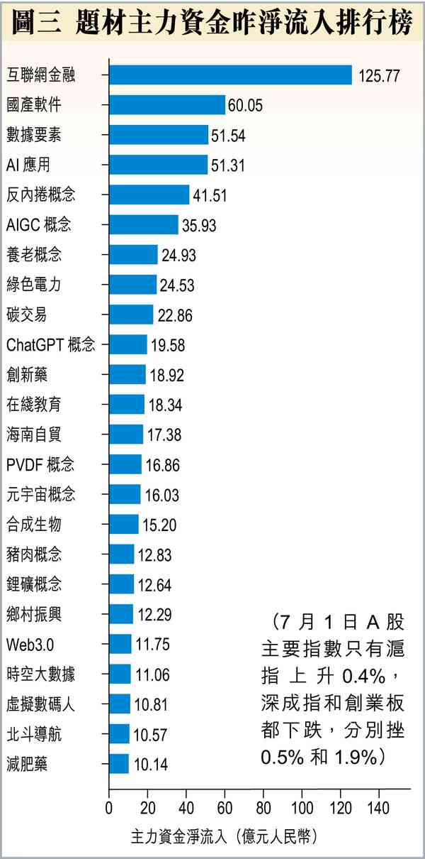 A股7月開門市