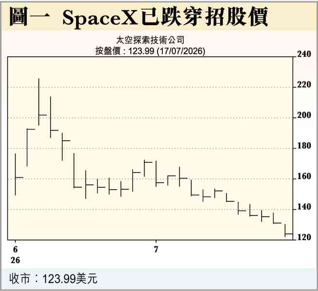 跌到7月27日? 跌到7月27日?