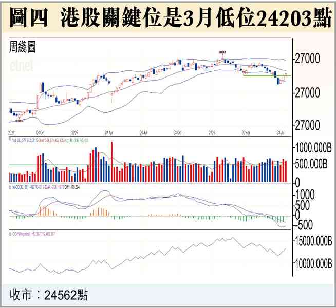 跌到7月27日? 跌到7月27日?