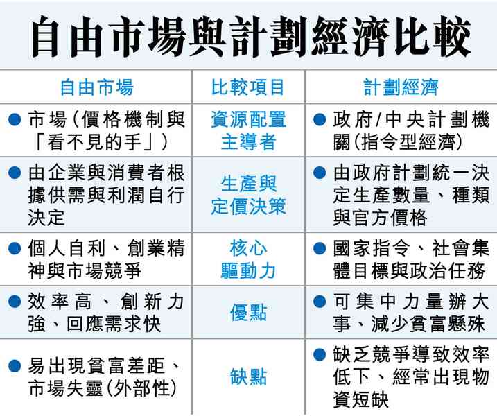 自由市場作主體,前瞻規劃非指令 自由市場作主體,前瞻規劃非指令