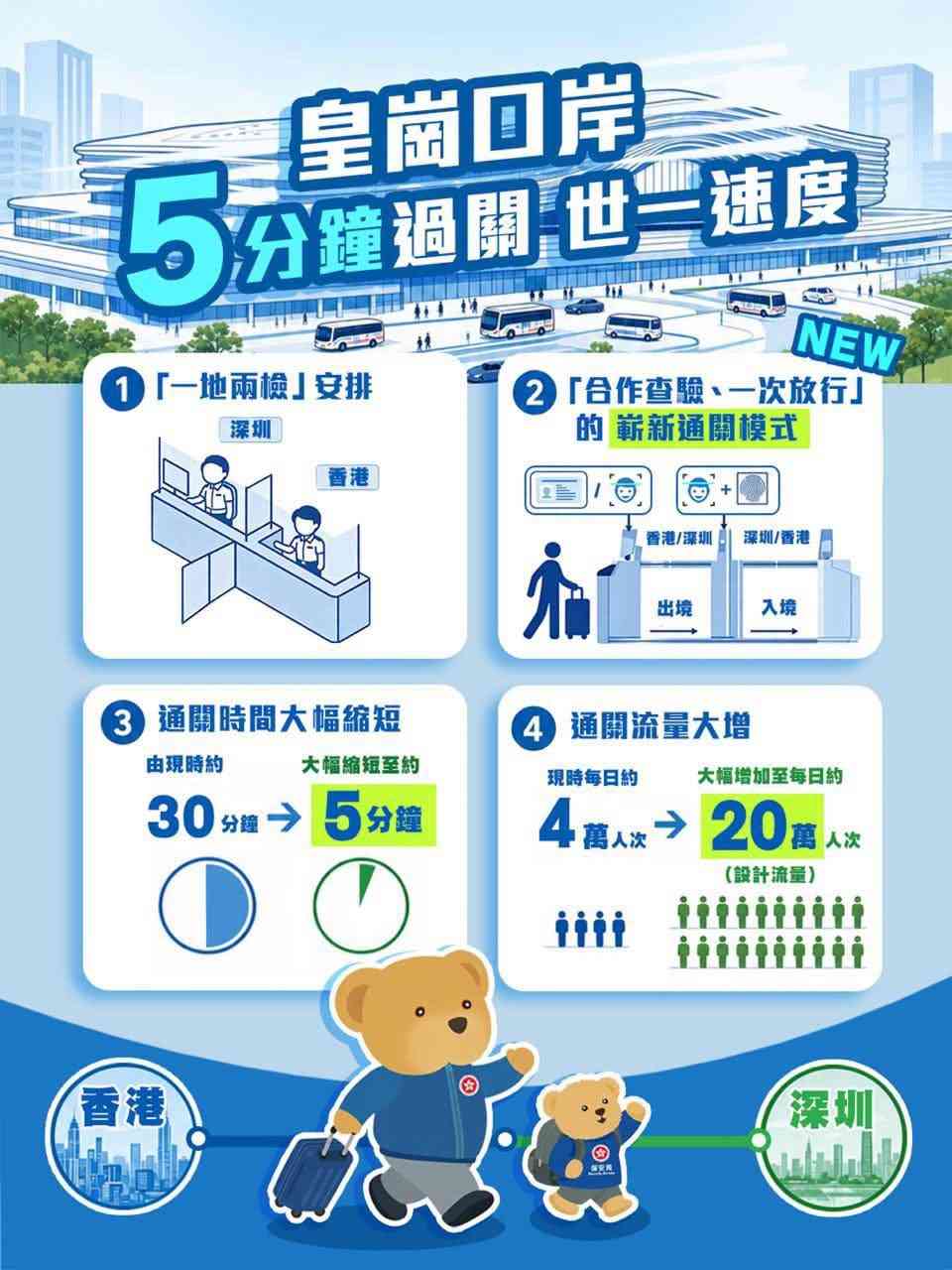 新皇崗口岸︱預料最快9 月通關＋港深過關縮短至5分鐘＋一地兩檢一次放行＋交通攻略懶人包