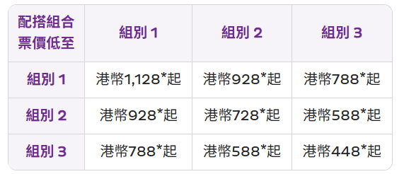 香港快運$448起兩套來回機票  加$2升級至3套  全線航點適用  出發日期至明年6月