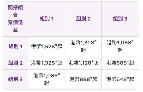 香港快運$448起兩套來回機票  加$2升級至3套  全線航點適用  出發日期至明年6月
