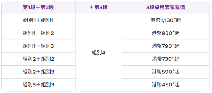 香港快運$448起兩套來回機票  加$2升級至3套  全線航點適用  出發日期至明年6月