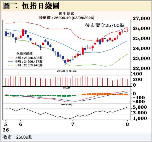 後市要守25700
