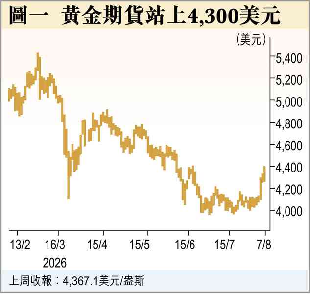 黃金上8000？