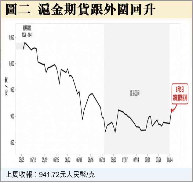 黃金上8000？