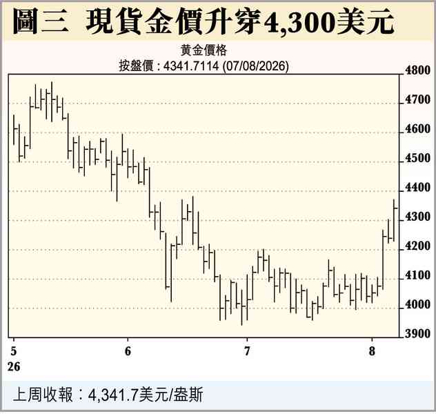 黃金上8000？
