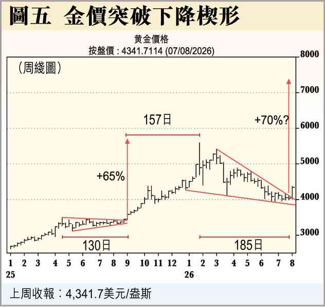 黃金上8000？