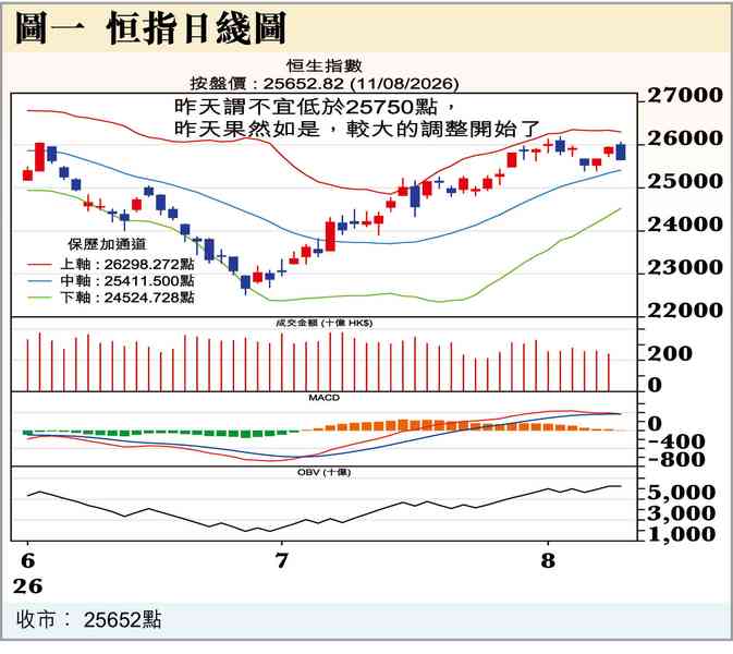 恒生科技指數有戲