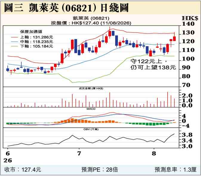 恒生科技指數有戲