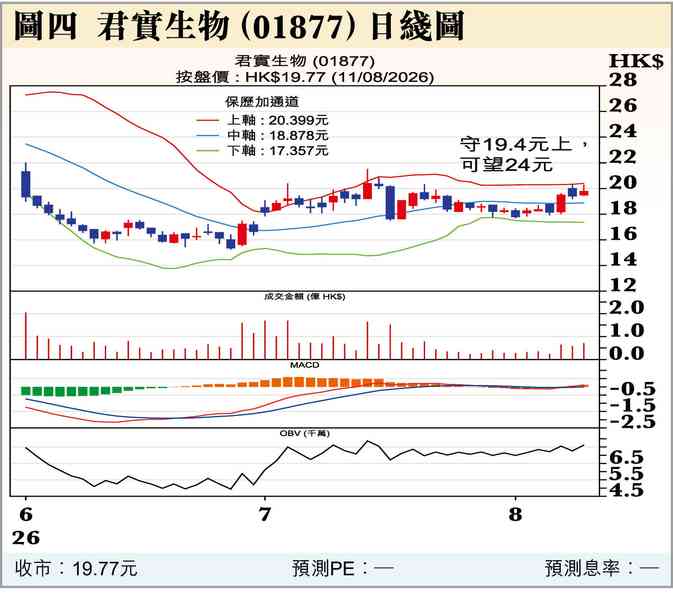 恒生科技指數有戲