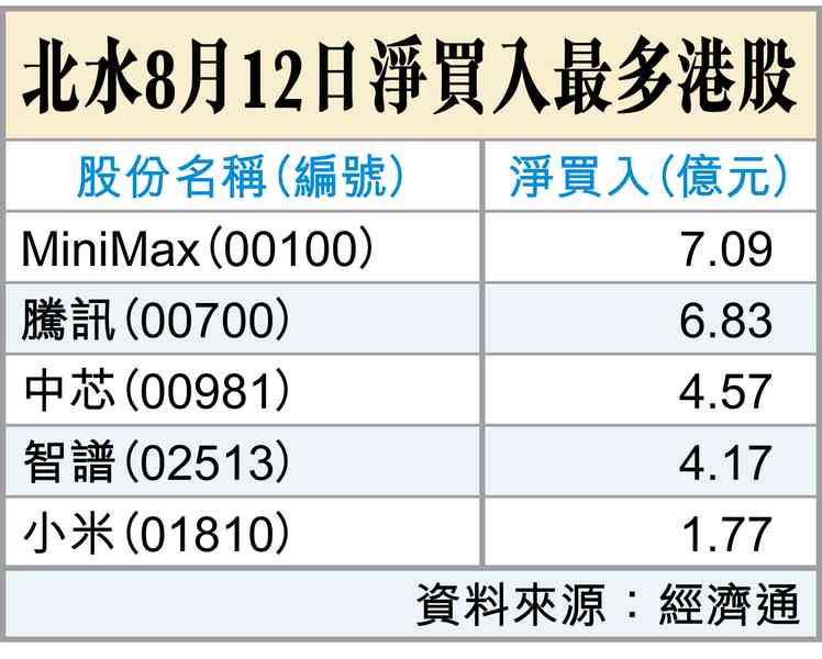 美CPI與加息