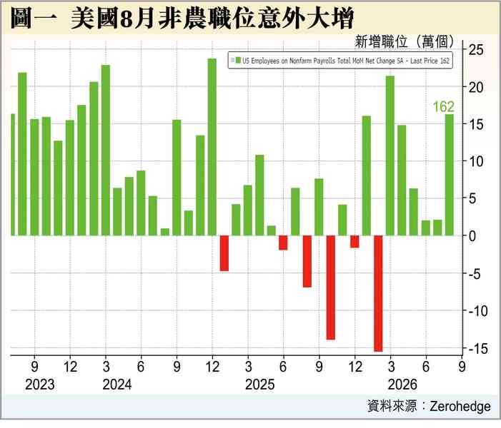 9月加息？