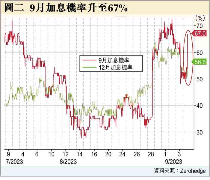 9月加息？
