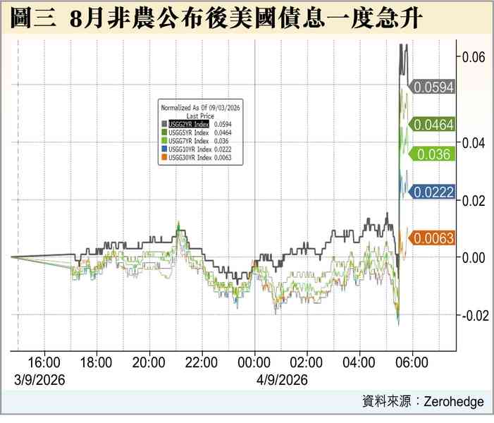 9月加息？