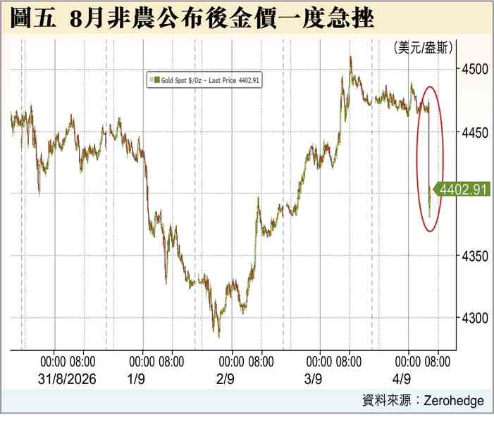 9月加息？