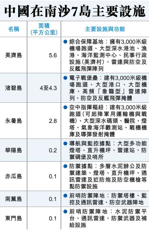 造島+法理服人，中國牢牢掌南海
