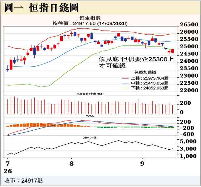 沃什係醒嘅就加息