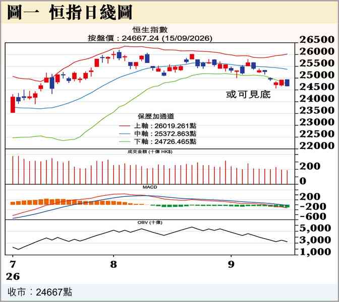 美債息升，港股午後大跌
