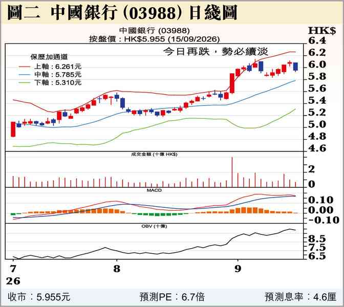 美債息升，港股午後大跌