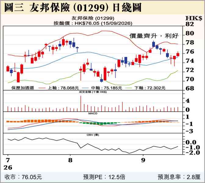 美債息升，港股午後大跌