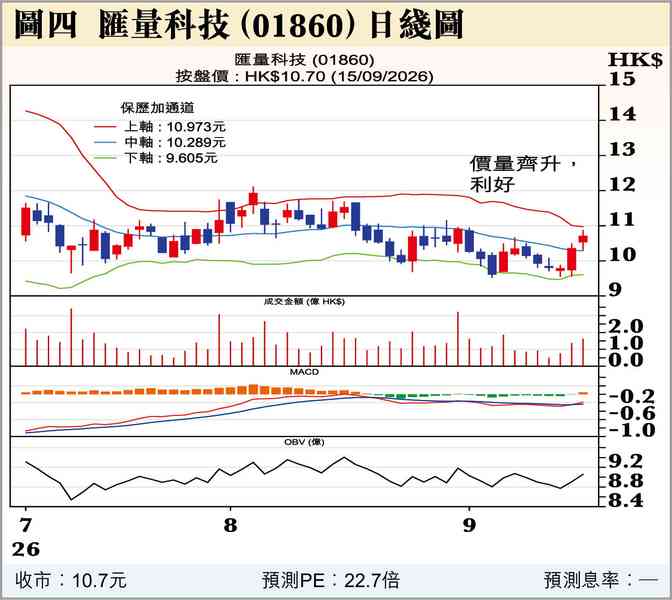 美債息升，港股午後大跌