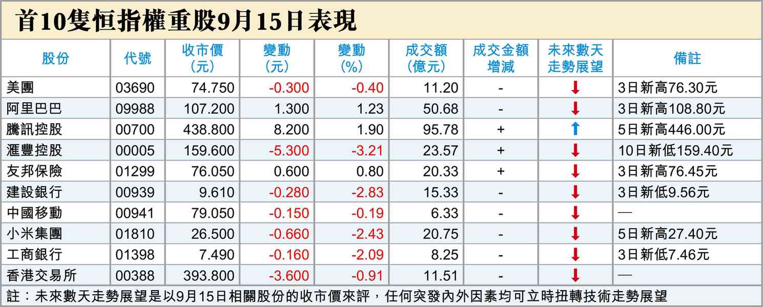 美債息升，港股午後大跌