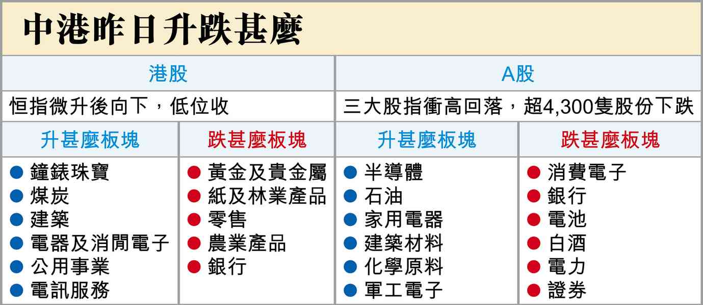 美債息升，港股午後大跌