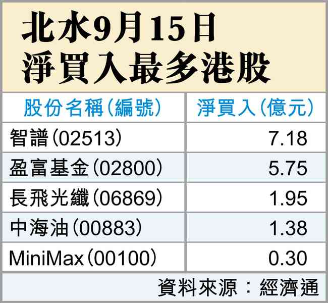 美債息升，港股午後大跌