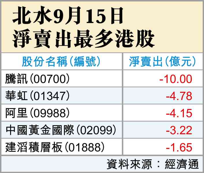 美債息升，港股午後大跌