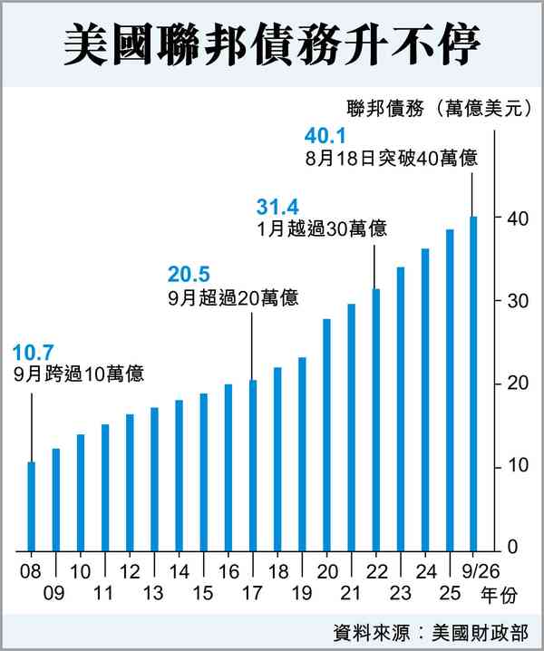 國債破40萬億美元，美釀金融危機？
