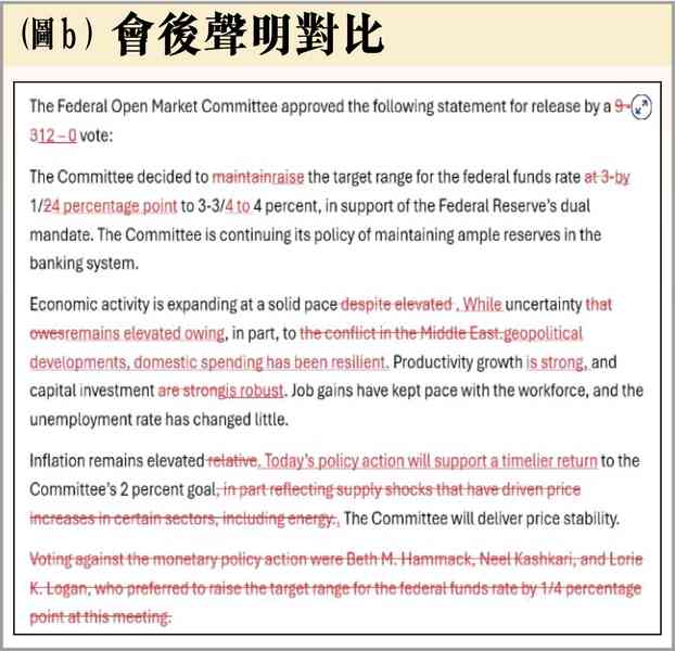 加息：全票通過