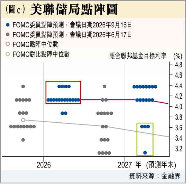 加息：全票通過