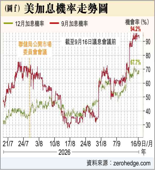 加息：全票通過