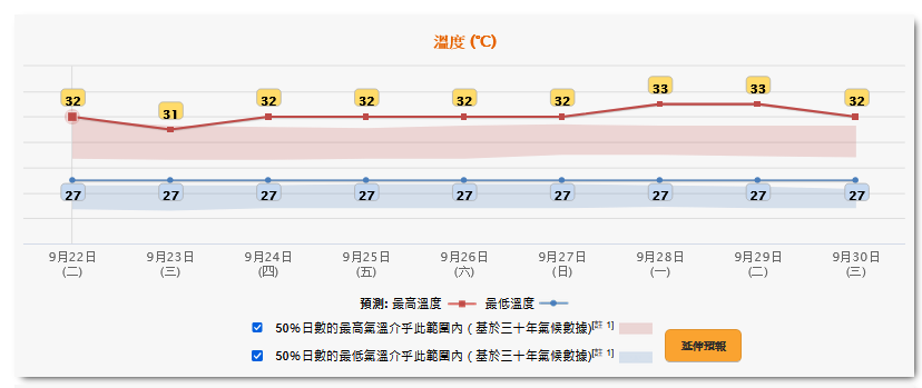 中秋節天氣預報︱天文台賞月錦囊︰周五晚或多雲＋周六日炎熱多雲有驟雨＋滿月時間