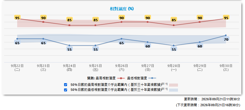 中秋節天氣預報︱天文台賞月錦囊︰周五晚或多雲＋周六日炎熱多雲有驟雨＋滿月時間