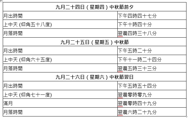 中秋節天氣預報︱天文台賞月錦囊︰周五晚或多雲＋周六日炎熱多雲有驟雨＋滿月時間