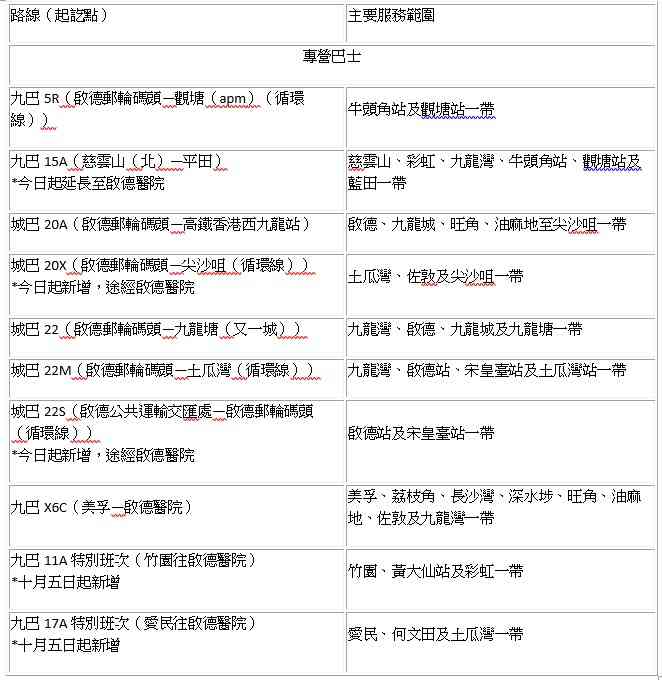 啟德醫院交通懶人包︱10月起專科門診、腫瘤科大樓首階段投入服務+5大港鐵站轉乘路線+16條巴士小巴線 啟德醫院交通懶人包︱10月起專科門診、腫瘤科大樓首階段投入服務+5大港鐵站轉乘路線+16條巴士小巴線