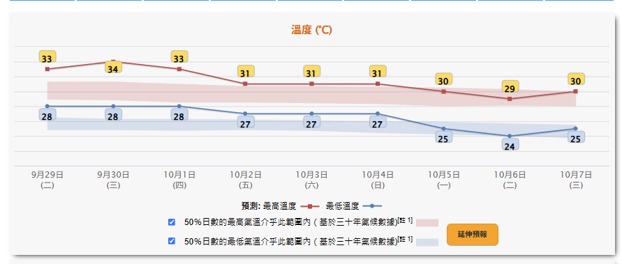天氣預報︱十一國慶假期天晴酷熱達35度+周三新界最熱37度+周末多雲驟雨+下周東北季候風到降溫 天氣預報︱十一國慶假期天晴酷熱達35度+周三新界最熱37度+周末多雲驟雨+下周東北季候風到降溫