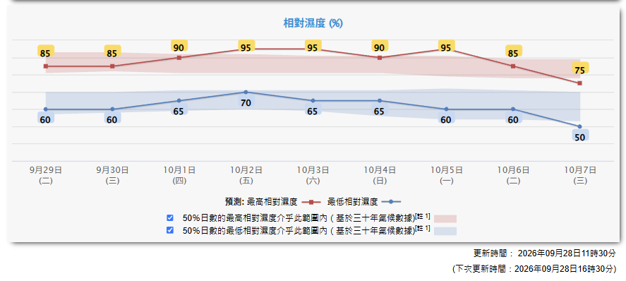 天氣預報︱十一國慶假期天晴酷熱達35度+周三新界最熱37度+周末多雲驟雨+下周東北季候風到降溫 天氣預報︱十一國慶假期天晴酷熱達35度+周三新界最熱37度+周末多雲驟雨+下周東北季候風到降溫