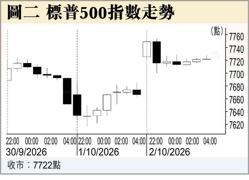 美數據打架,禍無辜 美數據打架,禍無辜