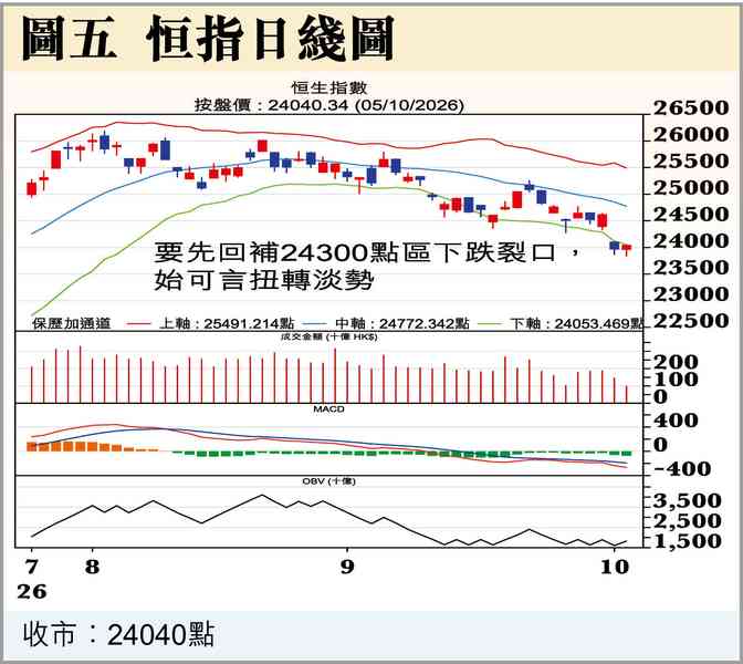 港股可望短期反彈 港股可望短期反彈