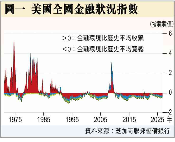 美聯儲局紀要牽動加息預期 美聯儲局紀要牽動加息預期