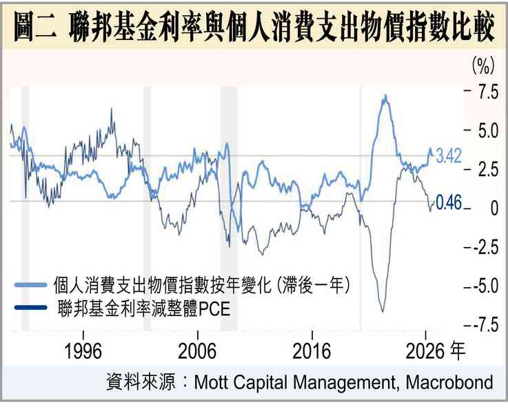 美聯儲局紀要牽動加息預期 美聯儲局紀要牽動加息預期