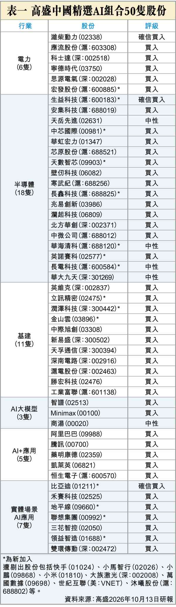 高盛看中國AI股 高盛看中國AI股