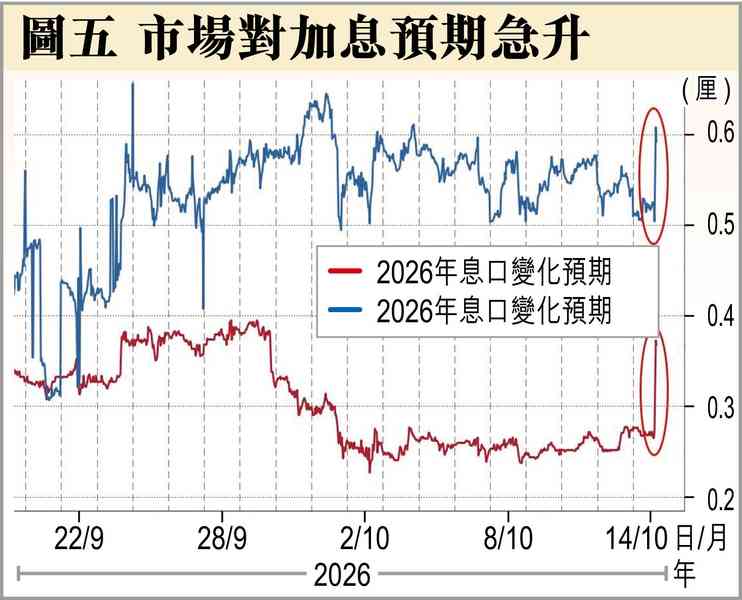 美10月加息? 美10月加息?